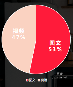 小红书搜索广告笔记类型占比