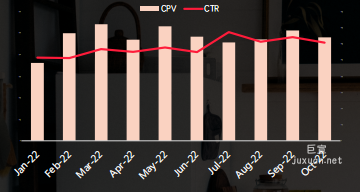小红书搜索广告阅读单价表现稳定 CTR逐步上涨