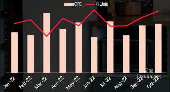 小红书搜索广告电商节点互动成本回落 互动率上升