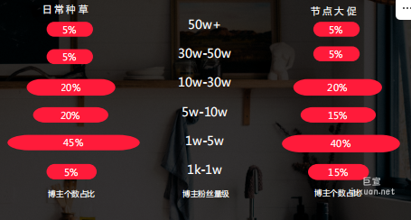 小红书搜索广告不同粉丝量级的博主个数占比