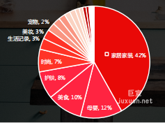 小红书搜索广告不同类别的博主个数占比