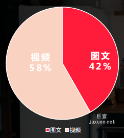 小红书搜索广告笔记类型占比