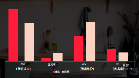 小红书搜索广告图文笔记在流量表现上更有优势，视频笔记在互动表现上更好