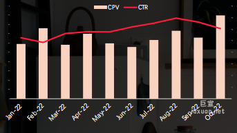 小红书广告阅读单价与CTR均呈微涨趋势