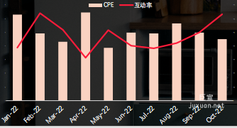 小红书广告大促节点期互动表现呈上升趋势