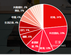 小红书广告不同类别的博主个数占比