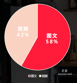 小红书广告笔记类型占比