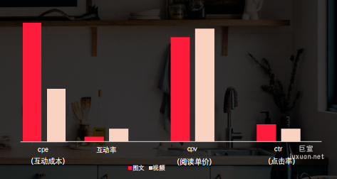 小红书广告图文笔记在流量表现上更有优势，视频笔记在互动表现上更好