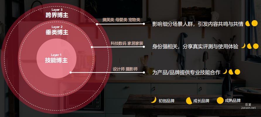 小红书广告推广矩阵布局：按圈层影响力布局博主矩阵