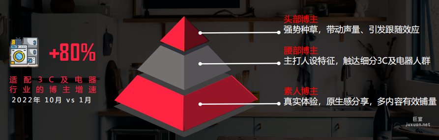 小红书广告推广矩阵布局：按不同粉丝量级布局博主矩阵