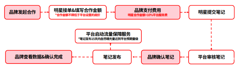小红书明星内容合作整体流程