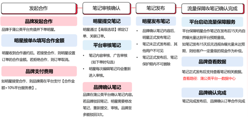 小红书明星内容合作流程