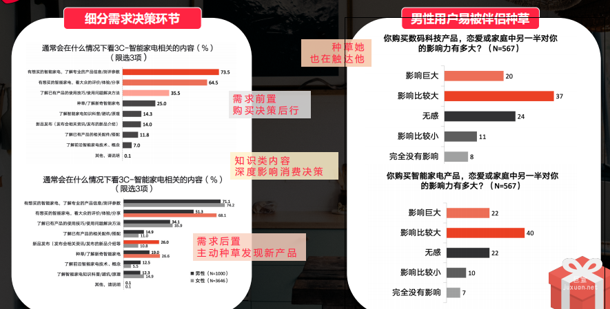 小红书广告推广小红书3C及电器用户种草