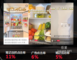 小红书广告推广对比率