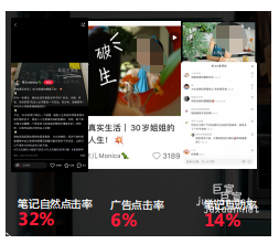 小红书广告推广对比率