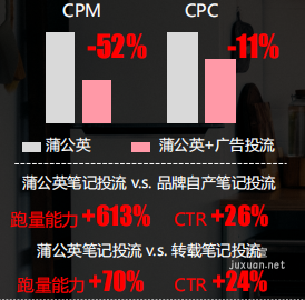 小红书广告 | 3C电器行业投放策略——精准提效：内容+广告