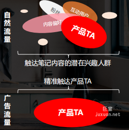小红书广告自然与广告流量对比