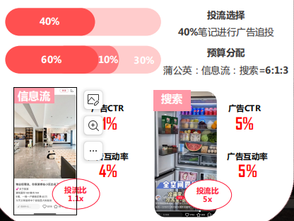 小红书搜索广告投流比
