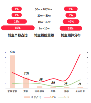 小红书广告投放博主矩阵