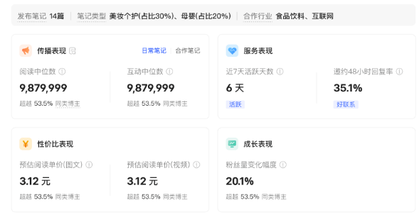 小红书广告数据概览