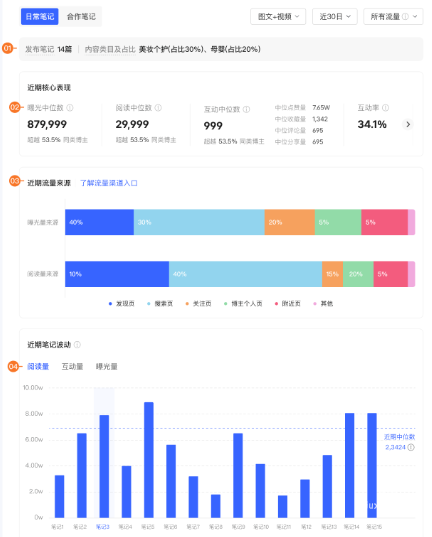 小红书广告近期传播表现