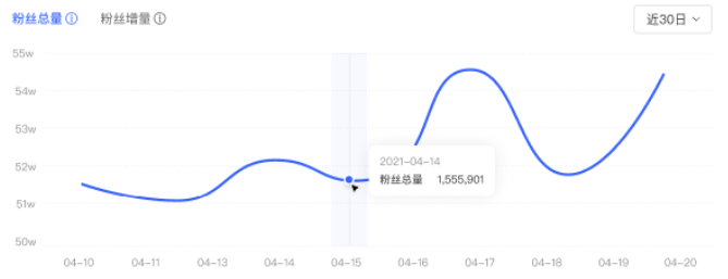 小红书广告粉丝趋势