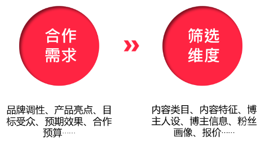 小红书广告合作需求