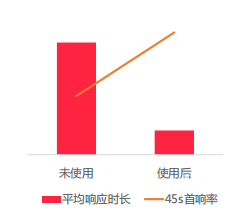 小红书广告推广使用私信前后对比