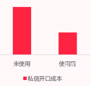 小红书信息流广告摄影行业私信开口成本
