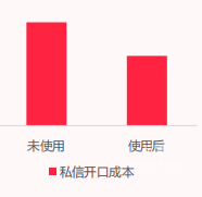 小红书信息流广告家装行业私信开口成本