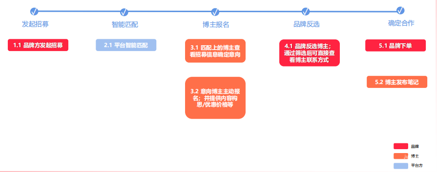 小红书信息流广告投放招募合作流程