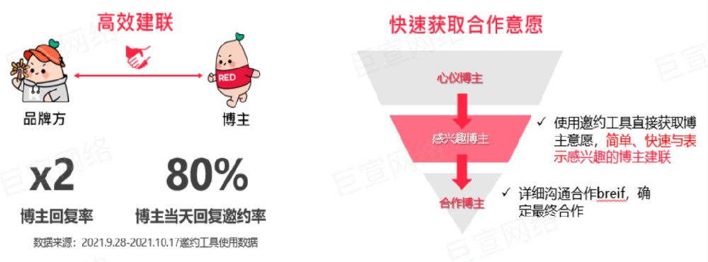 小红书蒲公英邀约工具使用说明 | 小红书广告