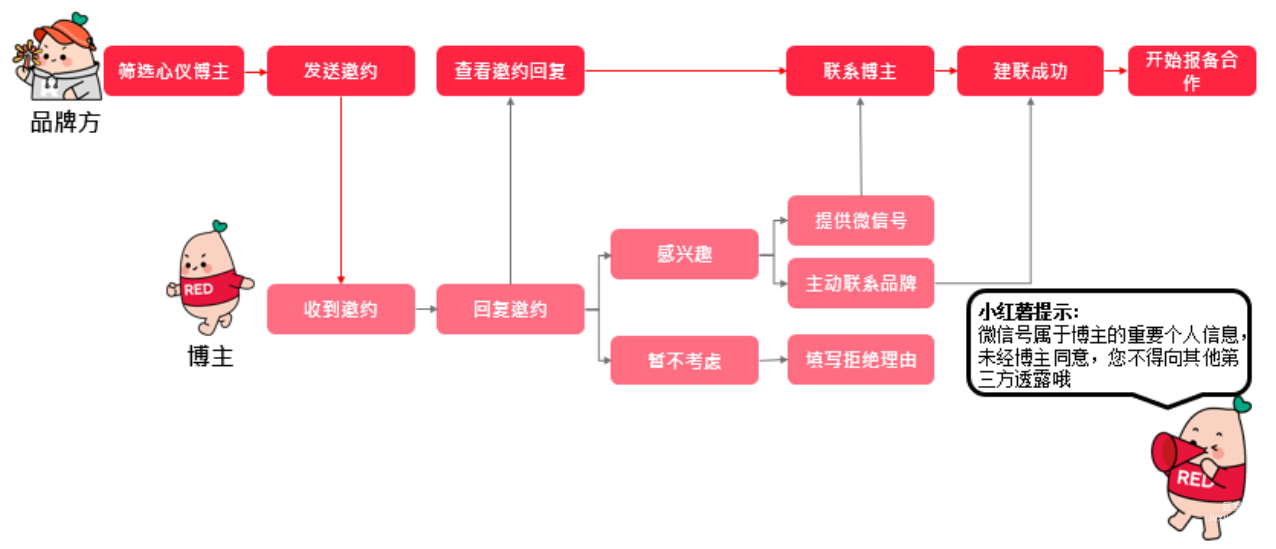 小红书广告邀约流程介绍