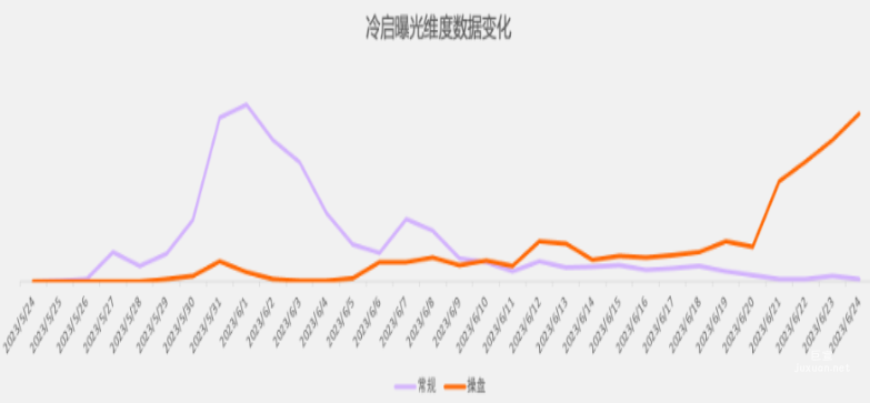 快手广告之冷启曝光维度数据变化