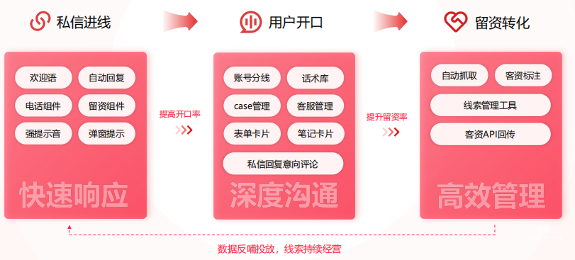 小红书私信通产品介绍 | 小红书广告