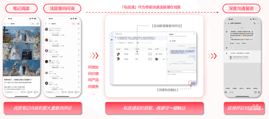 小红书广告投放潜客全面触达,建立一对一的深度沟通
