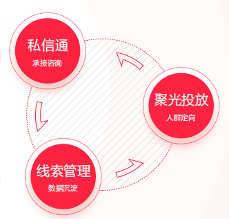 小红书广告搜索私信通、线索管理、聚光投放流程