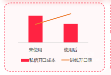 小红书广告私信通使用前后对比