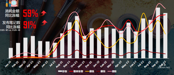 小红书广告搜索21年-22年彩妆行业蒲公英消耗趋势