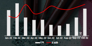 小红书广告投放互动情况