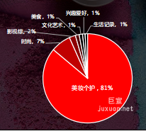 小红书广告投放不同类目博主个数占比