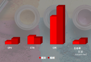 小红书广告搜索图文、视频的流量和互动率对比