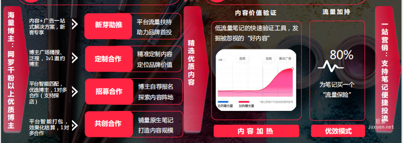 小红书广告搜索蒲公英功能体系