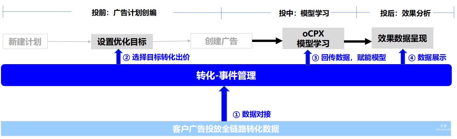 vivo广告转化数据重要性