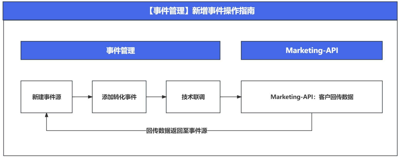 vivo广告事件管理新增操作指南