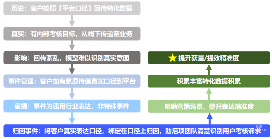 vivo广告归因事件流程