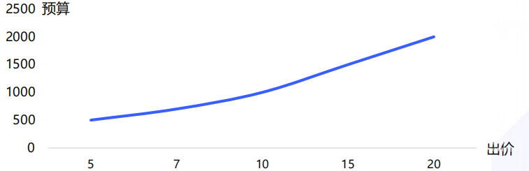 vivo广告出价调控