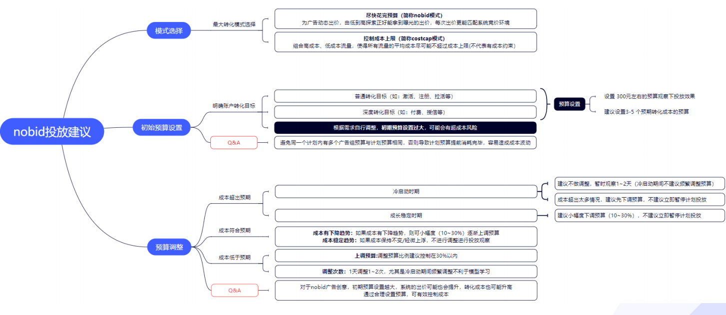 vivo广告最大转化投放建议