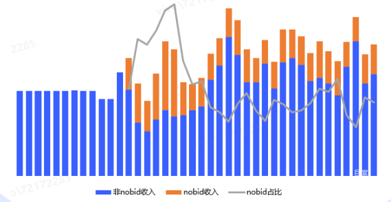 vivo广告网服行业数据表现