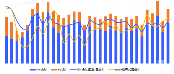vivo广告游戏行业数据